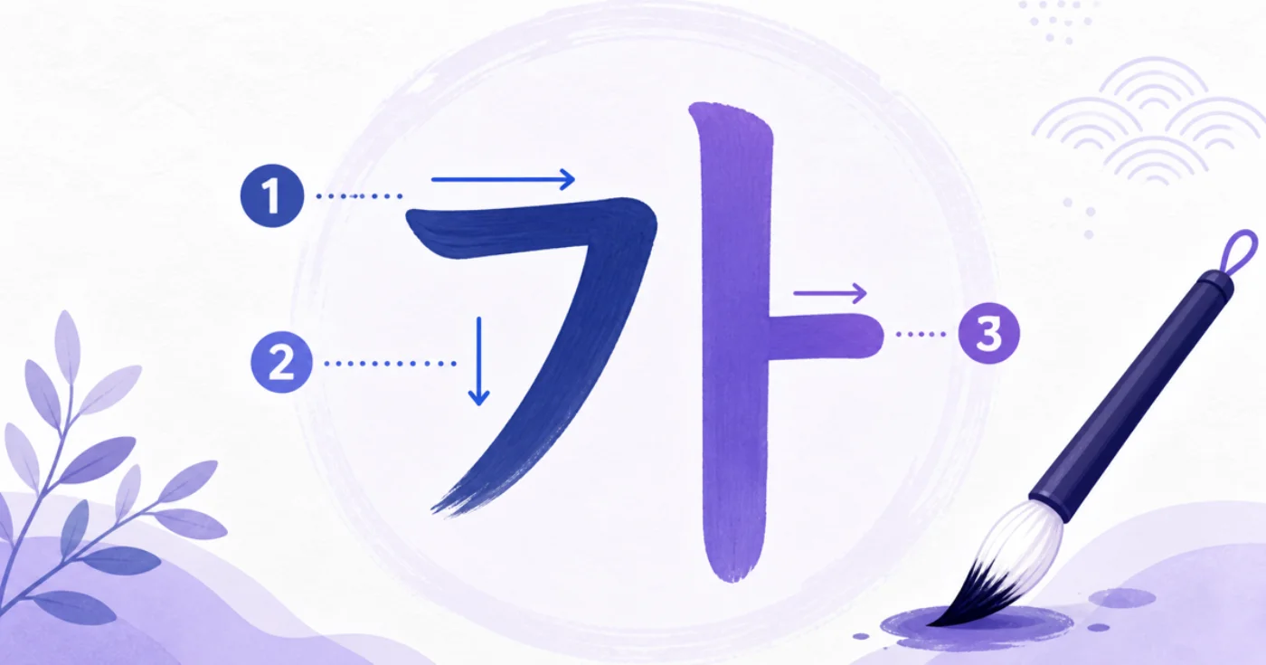 Illustration showing the numbered stroke order for writing the Korean syllable 가 with a calligraphy brush