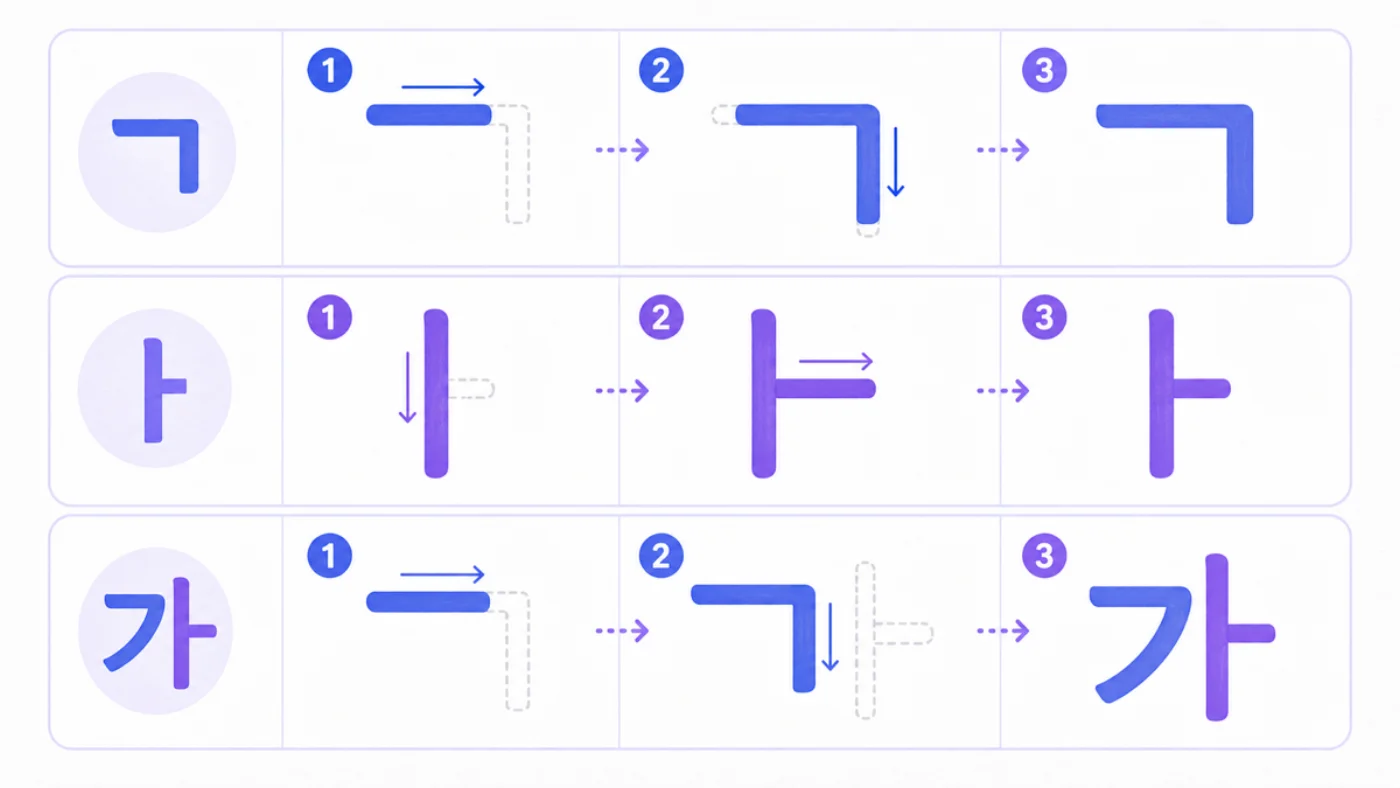 Step-by-step stroke order for the consonant ㄱ and vowel ㅏ combining into the syllable 가