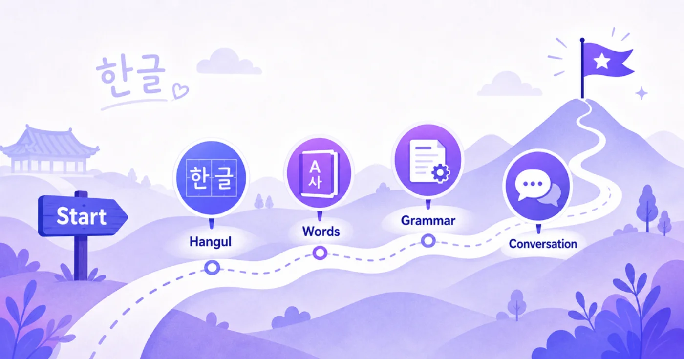Roadmap illustration of a Korean learning journey from Hangul to words, grammar, and conversation