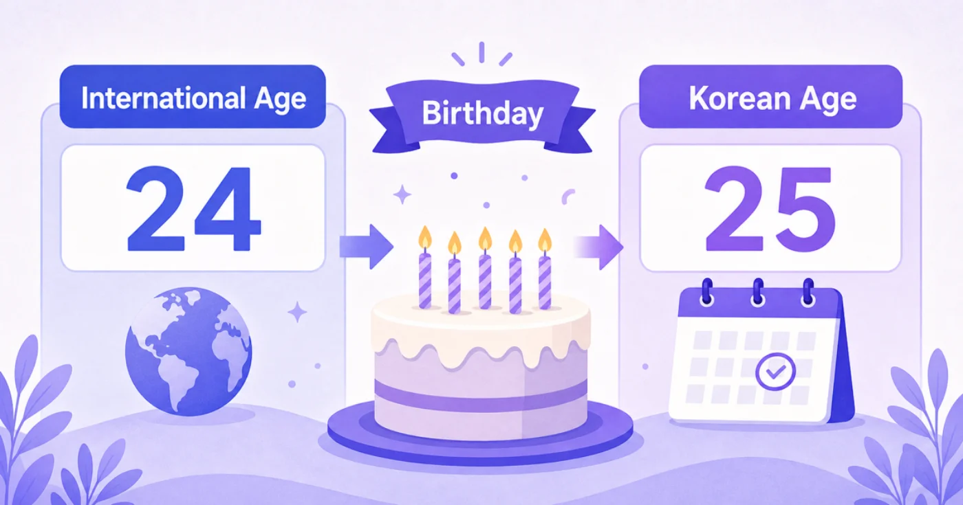 Infographic comparing international age 24 with Korean age 25, separated by a birthday cake