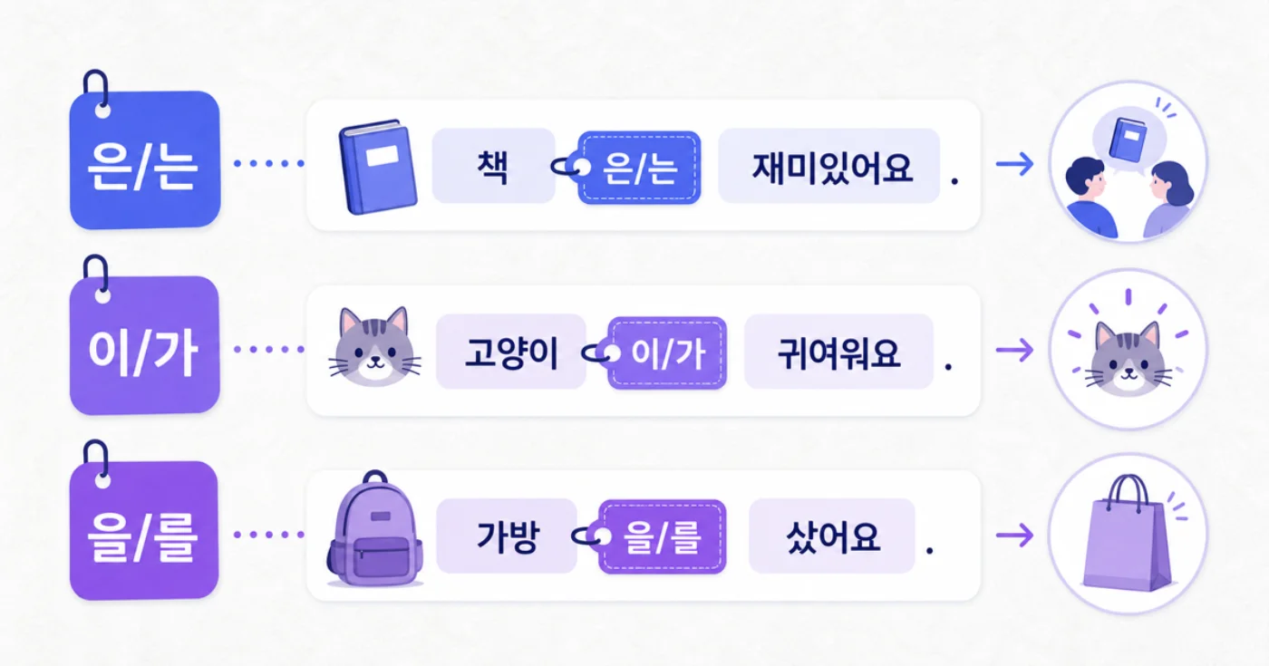 Diagram showing Korean particles 은/는, 이/가, and 을/를 attached to example nouns in sentences