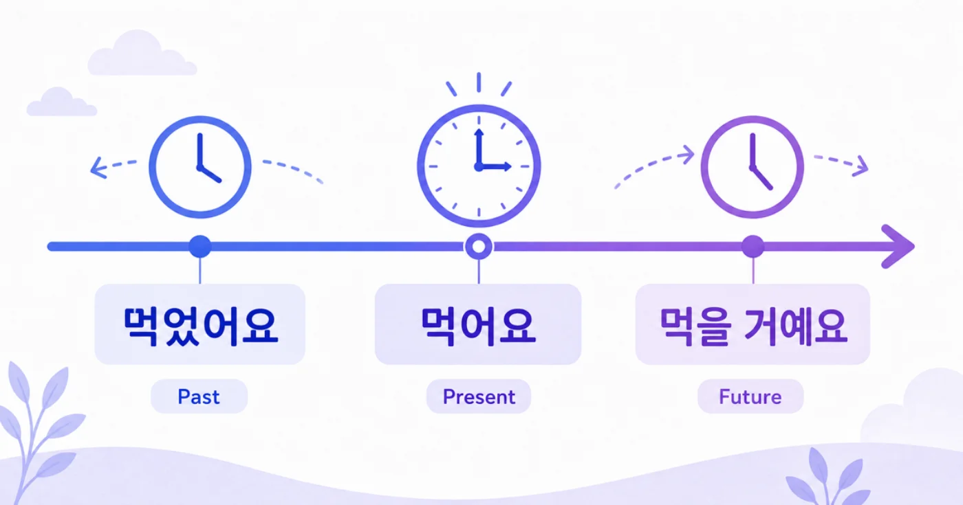 Timeline illustration of Korean past, present, and future tense: 먹었어요, 먹어요, 먹을 거예요