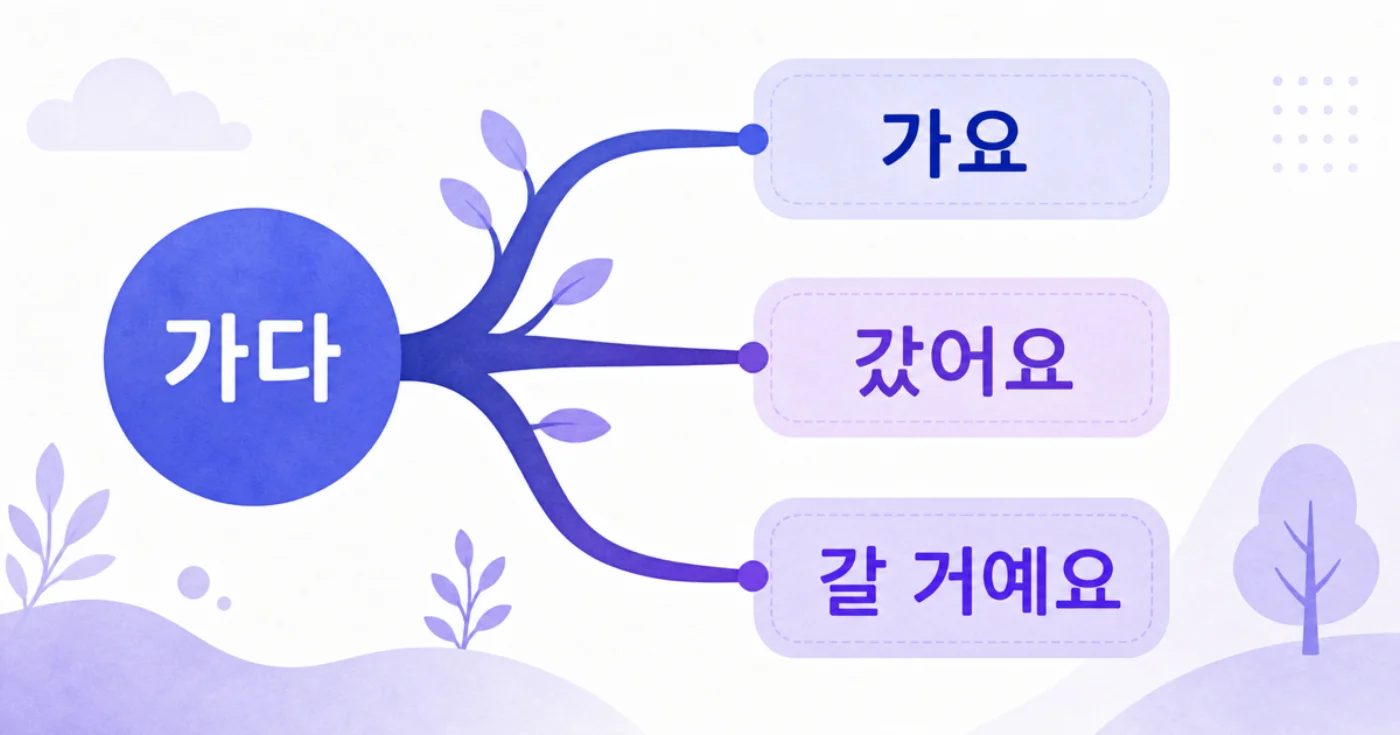 Tree diagram showing the Korean verb 가다 branching into 가요, 갔어요, and 갈 거예요